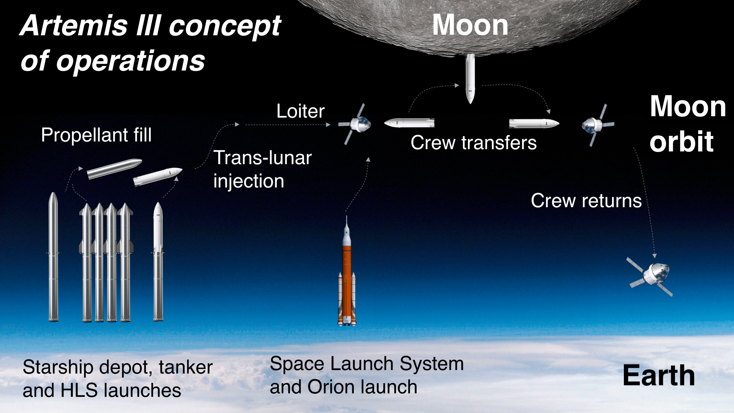 Die Artemis III Mission soll 2025 oder später Menschen auf den Mond schicken. Bildquelle: CactiStaccingCrane, CC BY-SA 4.0 , via Wikimedia Commons